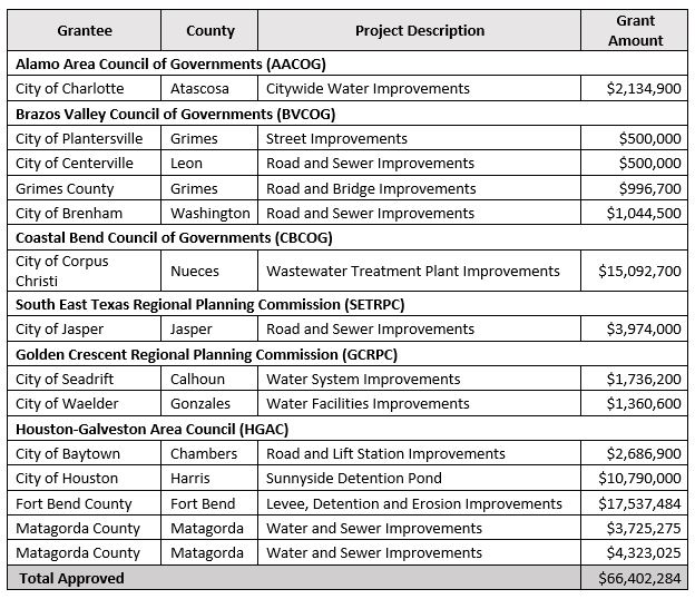 Chart of approved regional mitigation funds.