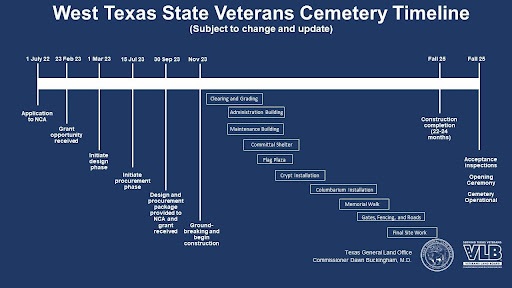 West Texas State Veteran Cemetery Timeline