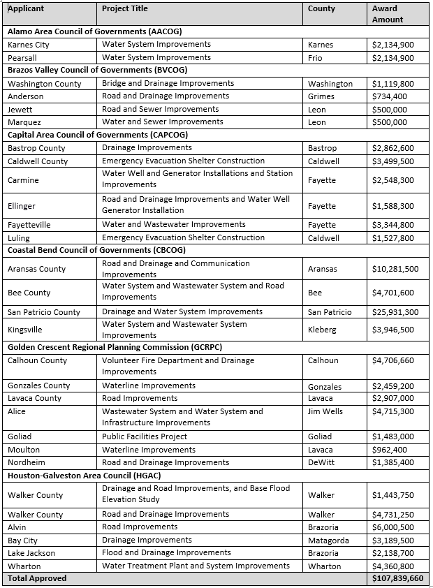 $107.8 Million in Newly Approved Regional Mitigation Program Projects