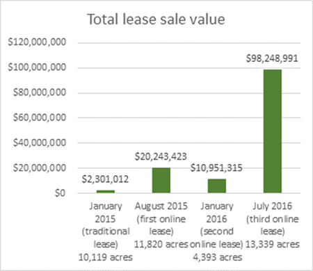 total lease sale value