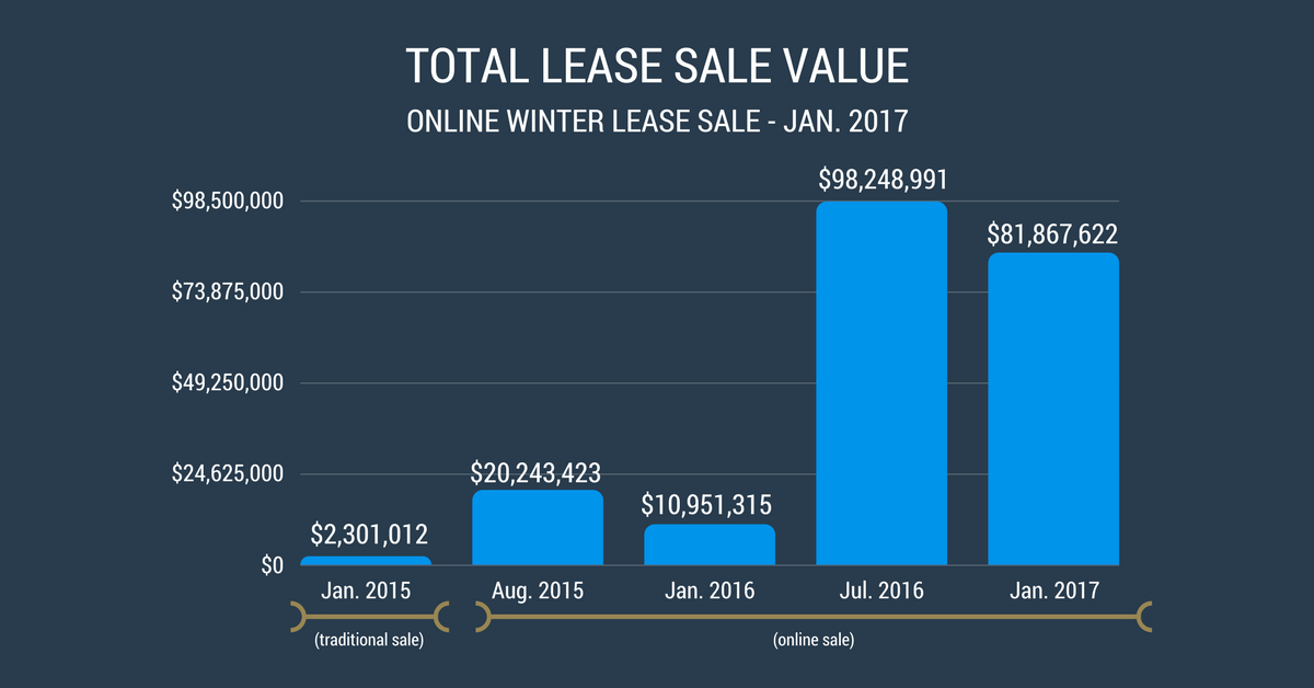 Total Lease Sale Value - Chart