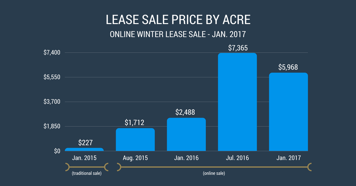 Lease sale price per acre - chart