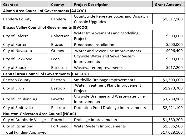 $17 Million In Newly Approved Regional Mitigation Program Projects