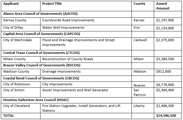 Newly Approved Regional Mitigation Program Projects